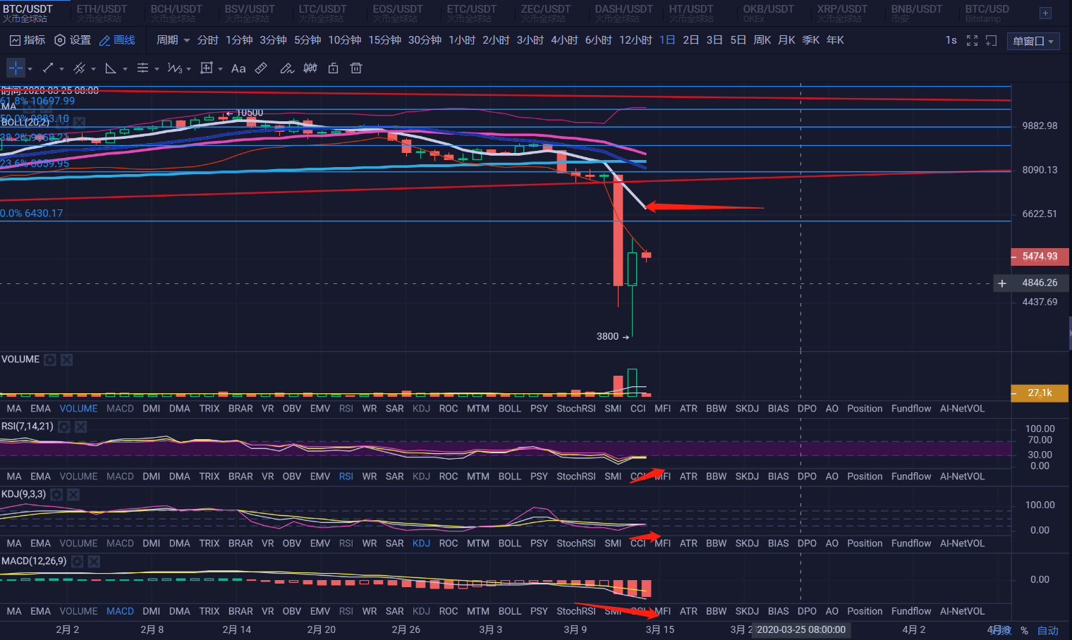 比特币下次难度调整，比特币难度下调意味着什么