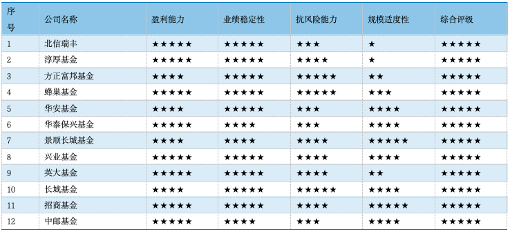 金信基金，金信基金 规模